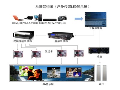 户外传媒LED显示屏解决方案